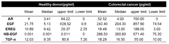 정상인과 대장암 환자에서 EGFR 리간드 발현 평균값과 중간 값