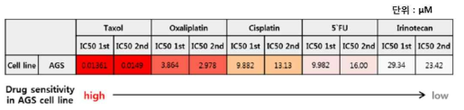 위암세포주에서 표준화학 치료제 cytotoxicity IC50 values