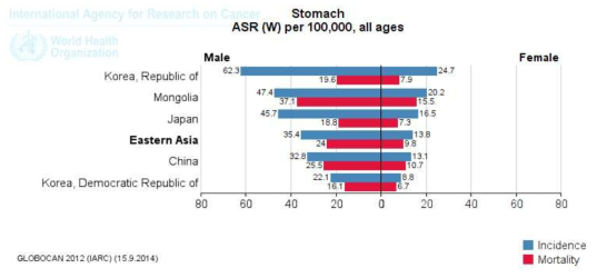 2012년도 동북아시아 주요 국가의 위암 발생 빈도와 사망률