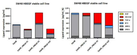 SW48 HB-EGF 과발현 세포주 확립과 EGFR ligands 발현 분석