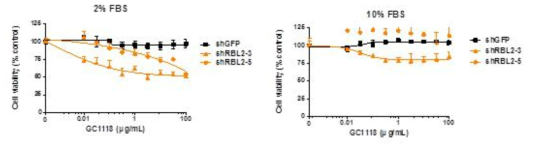 RBL2 유전자가 KD된 LS174T세포에서의 serum 농도에 따른 GC1118의 반응성