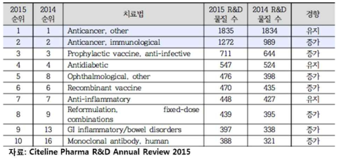 세계 신약 R&D 파이프라인 치료법별 현황