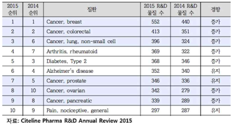 세계 상위 25개 적응증별 파이프라인