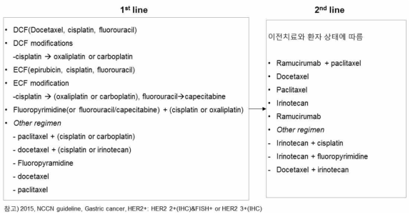 위암 치료제 NCCN 가이드라인