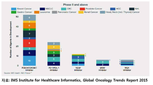 임상2상 이상 단계의 항암제 개발 현황