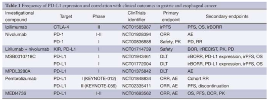 위암에서 PD-L1 발현과 면역체크로인트 억제제 임상 진행