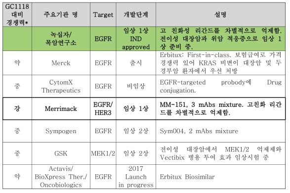 개발 중인 대장암 표적 치료제의 GC1118 대비 경쟁력 분석