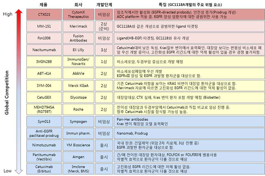 EGFR 표적 항체치료제에서 GC1118의 글로벌 경쟁약물