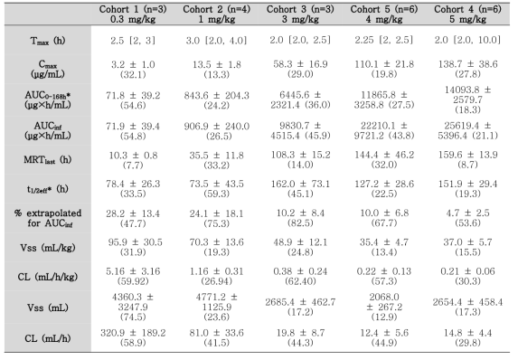 Pharmacokinetic parameter of GC1118 after 4 repeated dose