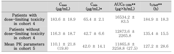 Comparison of PK parameters (CmaxCminAUC0-168h,t1/2eff) after 4 repeated doses of GC1118 in cohort 4 and 5