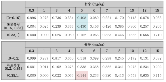 Probability to show dose-limiting toxicity in each dose