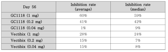 Inhibition rate of GC1118 and Vectibix in HCT8 xenograft model