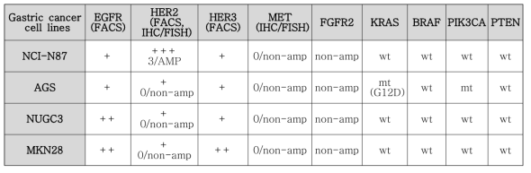 Genotype of gastric cancer cell lines for efficacy study of GC1118