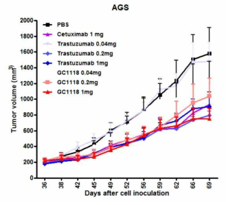 Effects of GC1118 on cell invasion of AGS gastric cancer cells compared to other EGFR or HER2-targeted antibodies