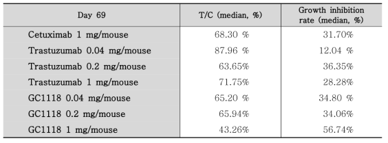 Inhibition rate of tumor growth by each treatment on Day 69