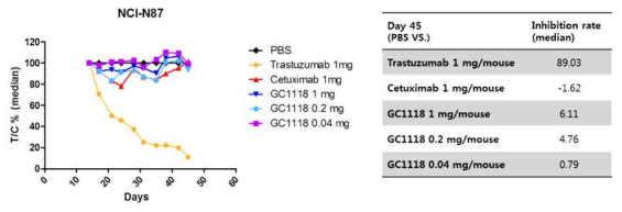 TC% and Inhibition rate of GC1118 in the NCI-N87 xenograft model compared to Erbitux (Cetuximab) and Herceptin (Trastuzumab)