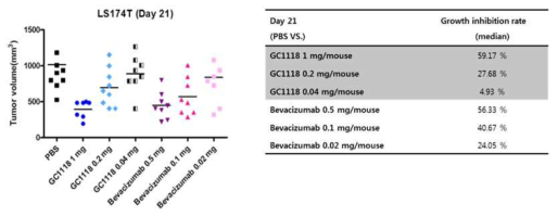 The anti-tumor effect of GC1118, Cetuximab and trastuzumab on MKN28 xenograft mouse model