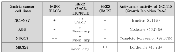 Summary for the efficacy of GC1118 in gastric cancer xenograft models