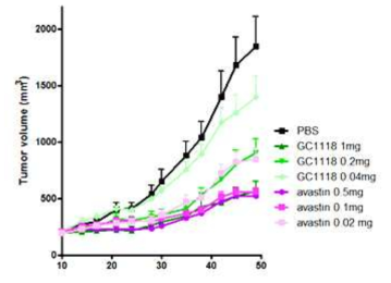 The growth curve of HCT8 xenogrft tumor treated with either GC1118 or Avastin