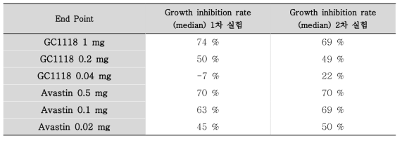 Inhibition rate of tumor growth on end point