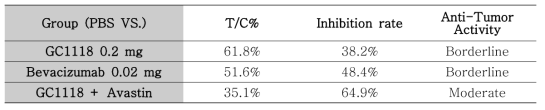 Inhibition rate of GC1118 plus Avastin on endpoint