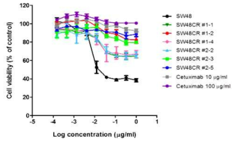 Effects of Cetuximab on cell proliferation in SW48 parental and Cetuximab-resistant cell lines