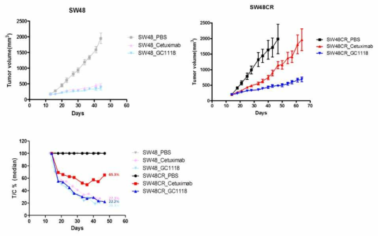 The anti-tumor effect of GC1118 on SW48 and SW48CR xenograft mouse models compared to Erbitux (Cetuximab)