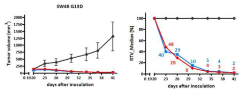 The Inhibition of SW48 G13D tumor growth by treatment of GC1118 and Cetuximab