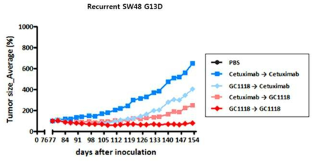 Inhibitory effect of GC1118 and Cetuximab on the growth of SW48 G13D recurrent xenografts