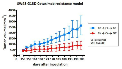 The inhibitory effect of GC1118 on growth of SW48 G13D recurrent xenografts progressed over Cetuximab treatment