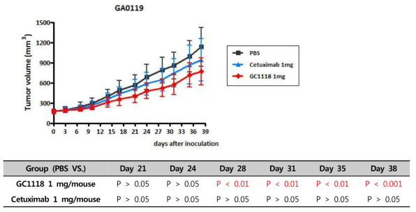 The anti-tumor effect of GC1118 and Cetuximab in GA0119 PDX models