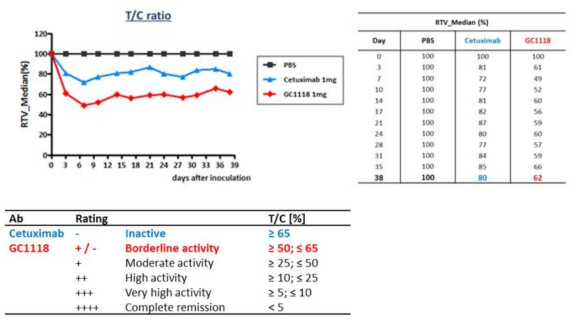 The anti-tumor effect of GC1118 and Cetuximab in GA0119 PDX models