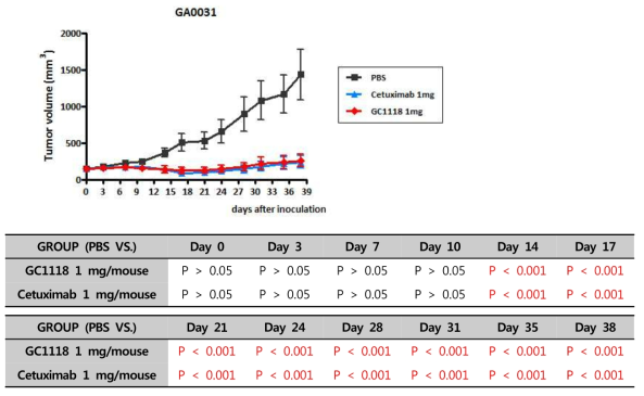 The anti-tumor effect of GC1118 and Cetuximab in GA0031 PDX models