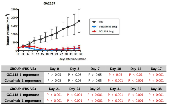 The anti-tumor effect of GC1118 and Cetuximab in GA2157 PDX models