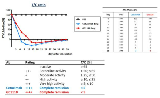 The anti-tumor effect of GC1118 and Cetuximab in GA2157 PDX models