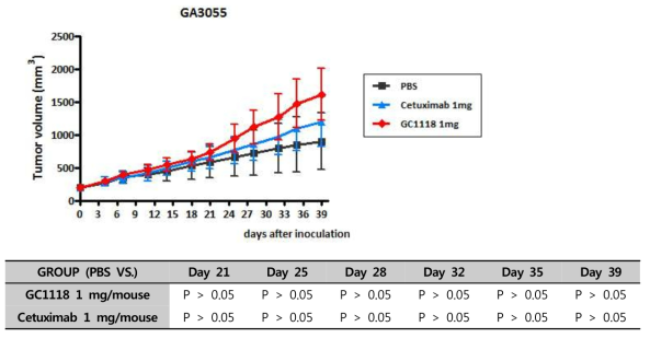 The anti-tumor effect of GC1118 and Cetuximab in GA3055 PDX models