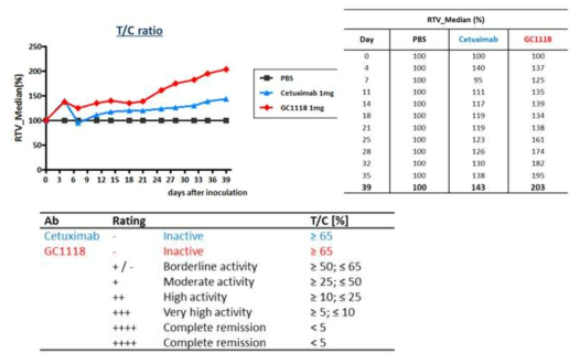 The anti-tumor effect of GC1118 and Cetuximab in GA3055 PDX models