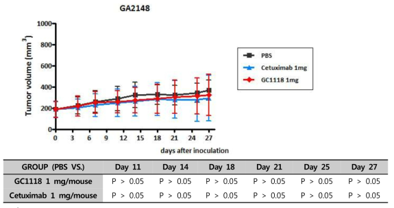 The anti-tumor effect of GC1118 and Cetuximab in GA2148 PDX models