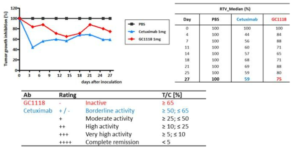 The anti-tumor effect of GC1118 and Cetuximab in GA2148 PDX models