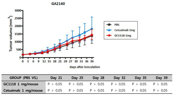 The anti-tumor effect of GC1118 and Cetuximab in GA2140 PDX models