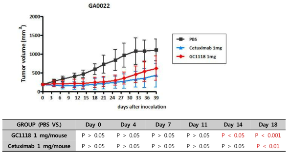 The anti-tumor effect of GC1118 and Cetuximab in GA0022 PDX models