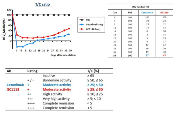 The anti-tumor effect of GC1118 and Cetuximab in GA0022 PDX models