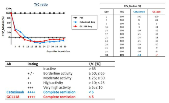 The anti-tumor effect of GC1118 and Cetuximab in GA0095 PDX models