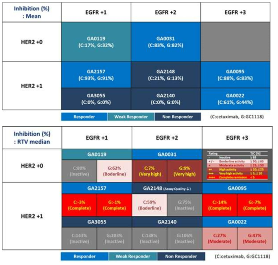 The anti-tumor effect of GC1118 and Cetuximab in Gastric PDX models