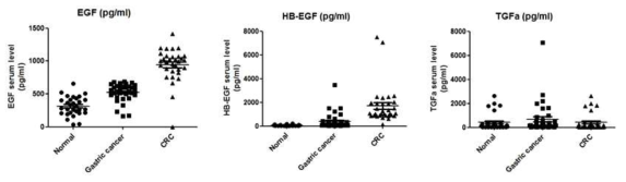 Individual plots of EGF, HB-EGF and TGF-α levels in the serum of normal and cancer patients