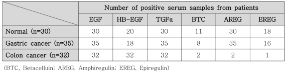 Number of EGF ligand positive in human serum