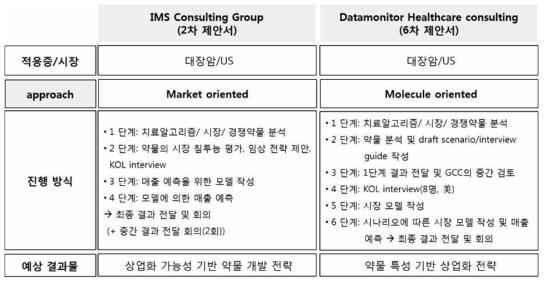 Comparison of consulting groups to establish the developmental strategy of GC1118