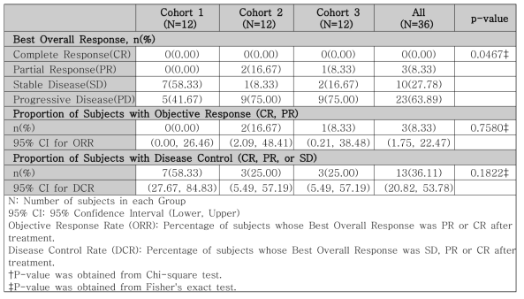 Tumor Response Based on RECIST Criteria (ITT Set (Part B)