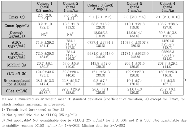 Summary of mean pharmacokinetic parameters of GC1118 after 4 repeated doses (Part A)