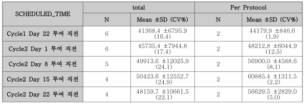 Mean serum trough concentration-time profiles(Part B)(ng/mL)